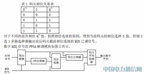 ����FPGA��MSK�{(di��o)�ƽ��{(di��o)���O(sh��)Ӌ(j��)�c��(y��ng)��