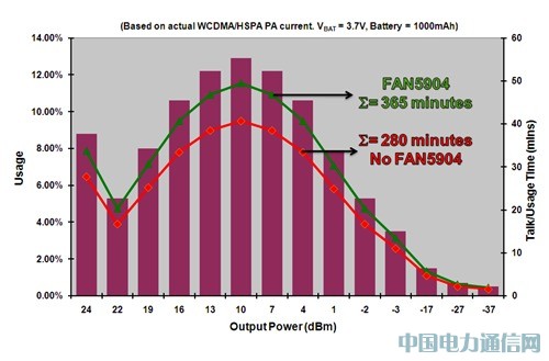 ����2G��3.5G��C�Ƅ��O��ĸ�ЧRF���ʹ�����Q����[�D]