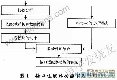 ������λ�C(j��)�cFPGA�_�l(f��)��Ĺ��wͨ���ӿ��m����