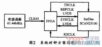 ����CPRI�f(xi��)�h�Ĺ��wͨӍ�O(sh��)Ӌ(j��)�c��(sh��)�F(xi��n)