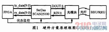 ����CPRI�f(xi��)�h�Ĺ��wͨӍ�O(sh��)Ӌ(j��)�c��(sh��)�F(xi��n)