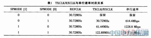 ����CPRI�f(xi��)�h�Ĺ��wͨӍ�O(sh��)Ӌ(j��)�c��(sh��)�F(xi��n)