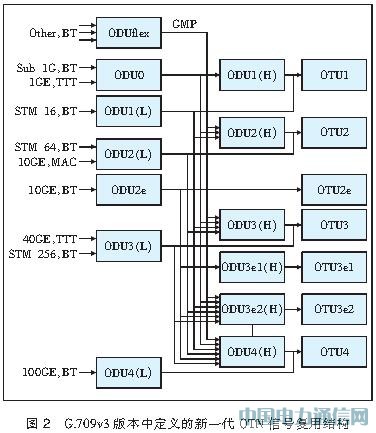 ����40 Gbit/s����OTN�⽻��M�W���Է���[�D]