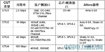 ����FPGA���F(xi��n)100G����;W(w��ng)