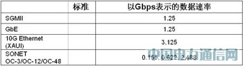 ����FPGA���F(xi��n)100G����;W(w��ng)