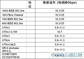 ����FPGA���F(xi��n)100G����;W(w��ng)
