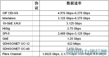 ����FPGA���F(xi��n)100G����;W(w��ng)