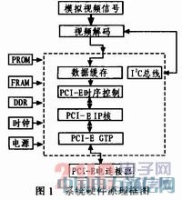 ����PCI ExPress��(sh��)�r(sh��)ҕ�l�ɼ�ϵ�y(t��ng)���O(sh��)Ӌ(j��)