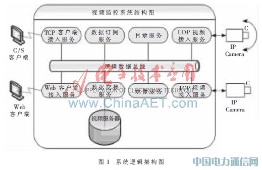 ����IP Camera�ľW(w��ng)�j(lu��)ҕ�l�O(ji��n)��ϵ�y(t��ng)���O(sh��)Ӌ