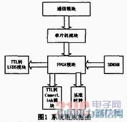 ����FPGA��ҕ�l��̖�l(f��)�����O(sh��)Ӌ(j��)