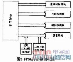 ����FPGA��ҕ�l��̖�l(f��)�����O(sh��)Ӌ(j��)