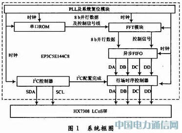 ����FPGA��LCoS�Ӻ͈D��̎��ϵ�y�OӋ