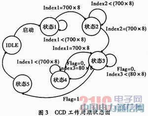 FPGA���������CCD�r(sh��)��l(f��)�����O(sh��)Ӌ(j��)��Ӳ����(sh��)�F(xi��n)