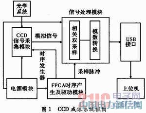 FPGA���������CCD�r(sh��)��l(f��)�����O(sh��)Ӌ(j��)��Ӳ����(sh��)�F(xi��n)