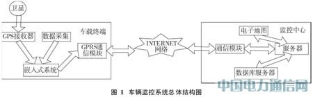 ����GPS/GPRS/GIS܇�v�O��ϵ�y���о��c���F