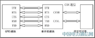 ����GPRS����܇�h�̱O(ji��n)��ϵ�y(t��ng)���о�