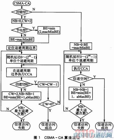 IEEE 802.15.4��CC2530�o����(sh��)��(j��)�հl(f��)�O(sh��)Ӌ(j��)