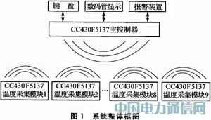 CC430F5137�ğo���ضȲɼ���ϵ�y�OӋ
