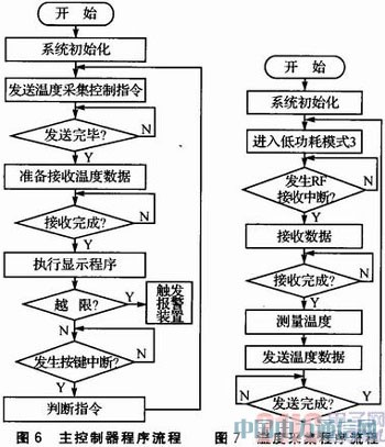 CC430F5137�ğo���ضȲɼ���ϵ�y�OӋ