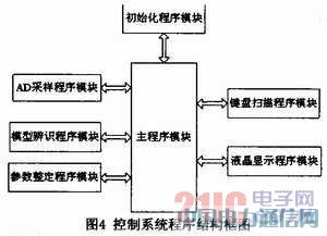 ����MSP430��Ƭ�C(j��)�ı�yʽPID����(sh��)�����x�Č�(sh��)�F(xi��n)