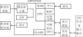 ��Ƭ�C(j��)C8051F020�����ڃx���̓x���еđ�(y��ng)��