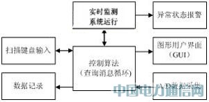 ����ARM��΢����̖�ھ��O(ji��n)�yϵ�y(t��ng)�O(sh��)Ӌ(j��)