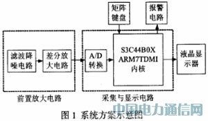 ����ARM��΢����̖�ھ��O(ji��n)�yϵ�y(t��ng)�O(sh��)Ӌ(j��)