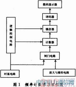 ���ּ���оƬ���ɵ��l��Ӌ�����OӋ