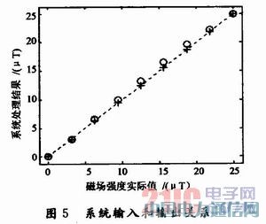 ����FPGA�Ĕ��ִ�ͨ�T������ϵ�y�OӋ�͌��F