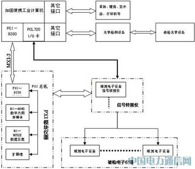 ����PXI����������O��z��ϵ�y