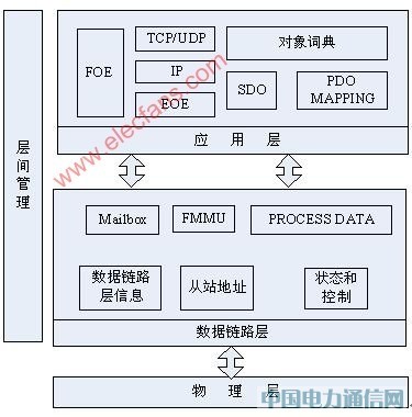 ���I(y��)��̫�W(w��ng)EtherCAT���g(sh��)��ԭ�����䌍�F(xi��n)