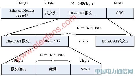 ���I(y��)��̫�W(w��ng)EtherCAT���g(sh��)��ԭ�����䌍�F(xi��n)