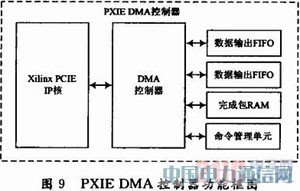 ����PXIE�����ĸ���CCD��(sh��)�ֈD��ɼ�ϵ�y(t��ng)�O(sh��)Ӌ