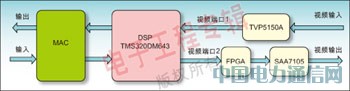 ����FPGA���Fҕ�l�����е�OSD�OӋ