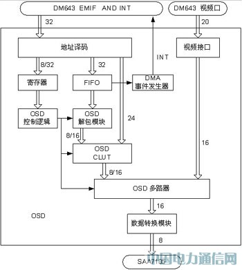 ����FPGA���Fҕ�l�����е�OSD�OӋ