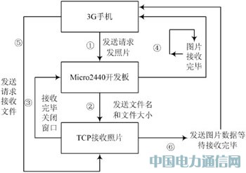 ����3G�֙C(j��)��ҕ�l�O(ji��n)��ϵ�y(t��ng)���O(sh��)Ӌ(j��)