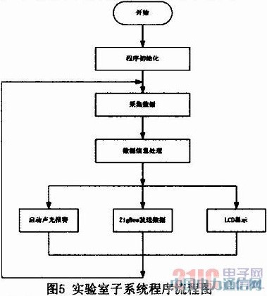����GSM��ZigBee�Č���Ұ���ϵ�y���OӋ