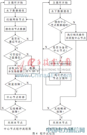 ����STM32�ĺ��󸡘�(bi��o)�o(w��)��ͨ�žW(w��ng)�j(lu��)�O(sh��)Ӌ(j��)