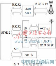 ����STM32�ĺ��󸡘�(bi��o)�o(w��)��ͨ�žW(w��ng)�j(lu��)�O(sh��)Ӌ(j��)