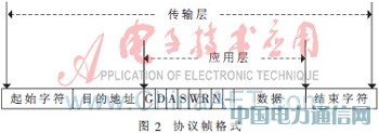 ����STM32�ĺ��󸡘�(bi��o)�o(w��)��ͨ�žW(w��ng)�j(lu��)�O(sh��)Ӌ(j��)