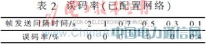 ����STM32�ĺ��󸡘�(bi��o)�o(w��)��ͨ�žW(w��ng)�j(lu��)�O(sh��)Ӌ(j��)