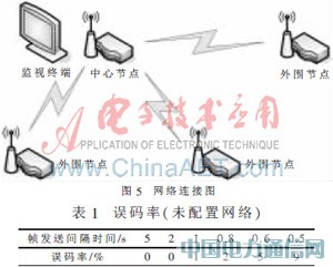 ����STM32�ĺ��󸡘�(bi��o)�o(w��)��ͨ�žW(w��ng)�j(lu��)�O(sh��)Ӌ(j��)
