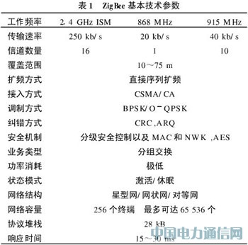ZigBee��������ϵ�y�еđ���