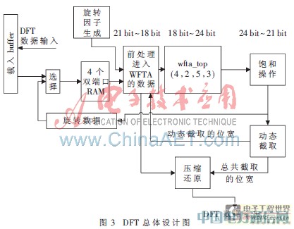 LTE����DFT/IDFT��һ�N�OӋ���F