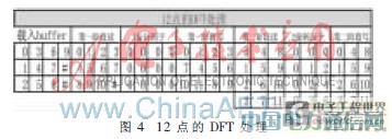 LTE����DFT/IDFT��һ�N�OӋ���F