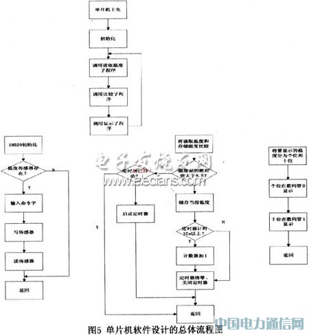 ����AT89C2051��InRF401�ğo���O(ji��n)�yϵ�y(t��ng)