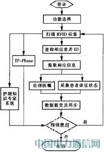 ����RFID�ğo���t(y��)���o(h��)��ϵ�y(t��ng)�O(sh��)Ӌ(j��)
