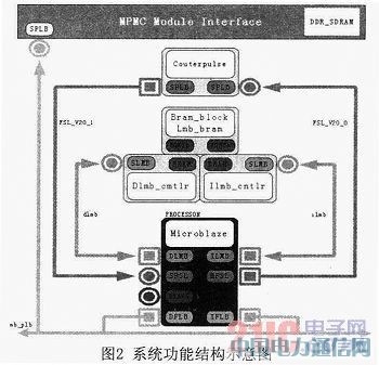 ����Microblazeܛ��FSL�������T����Ӌ�����OӋ�c���F
