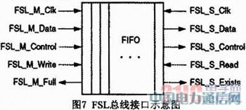 ����Microblazeܛ��FSL�������T����Ӌ�����OӋ�c���F