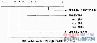 ����Microblazeܛ��FSL�������T����Ӌ�����OӋ�c���F